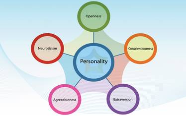 Five-Factor Model of Personality