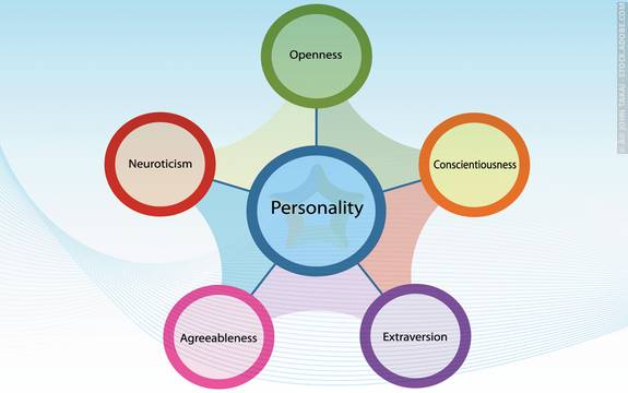 behavioral personality theory and habits