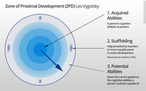 Vygotsky's Zone of Proximal Development, part of the social-cultural approach in psychology.